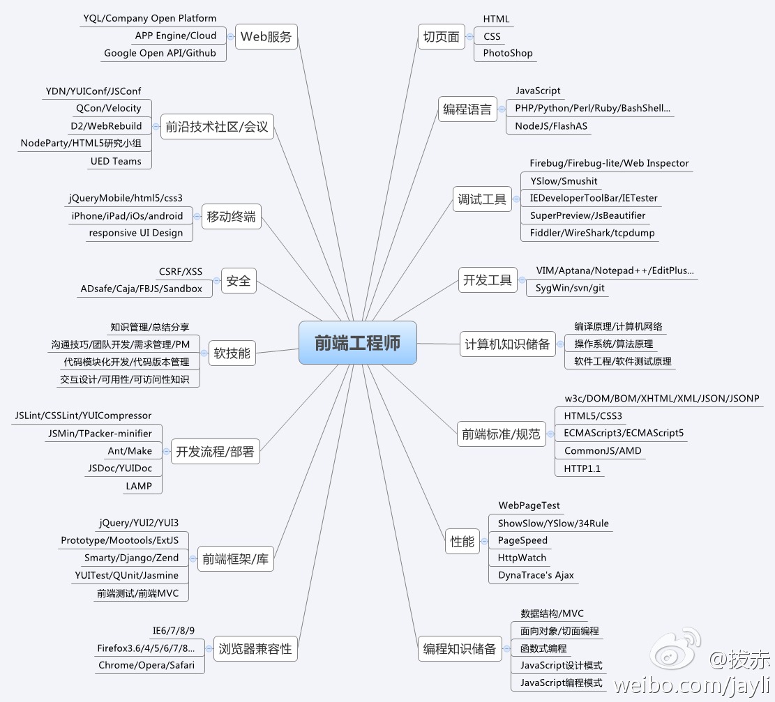 前端工程师