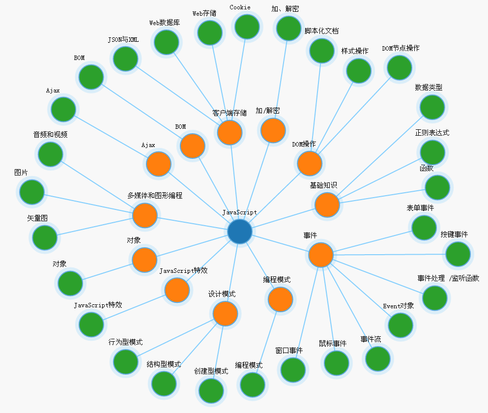 JavaScript知识结构